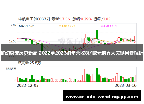 推动突破历史新高 2022至2023财年营收8亿欧元的五大关键因素解析